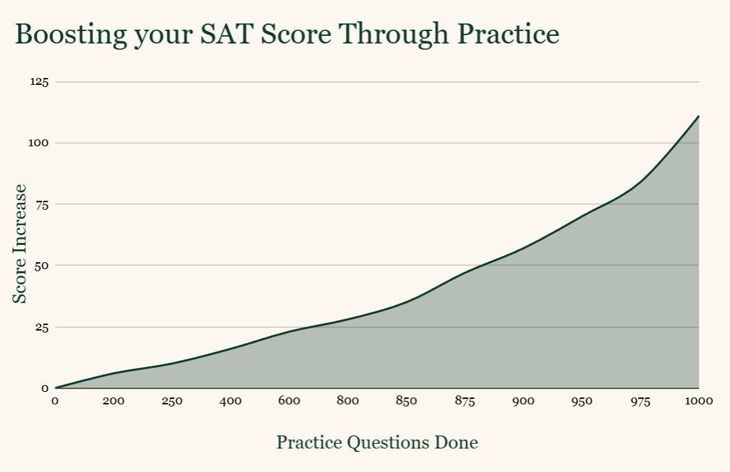 SAT Math score improving for New Jersey Student Athletes with more practice